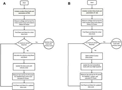 Metaheuristic Algorithm Based Maximum Power Point Tracking Technique Combined With One Cycle Control For Solar Photovoltaic Water Pumping Systems